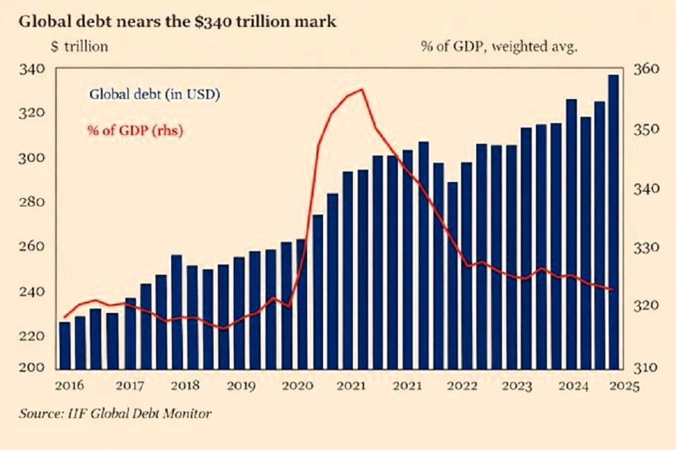 인텔 경제 특별 보고서 – 세계 부채 재앙: 340조 달러 이상 증가 – 붕괴 직전의 시스템 – 2025년 12월 22일